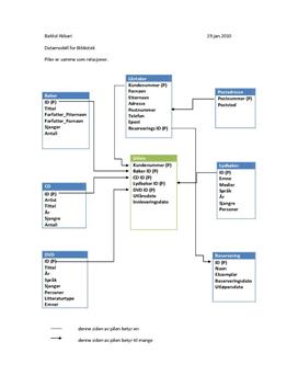 Datamodel for bibliotek